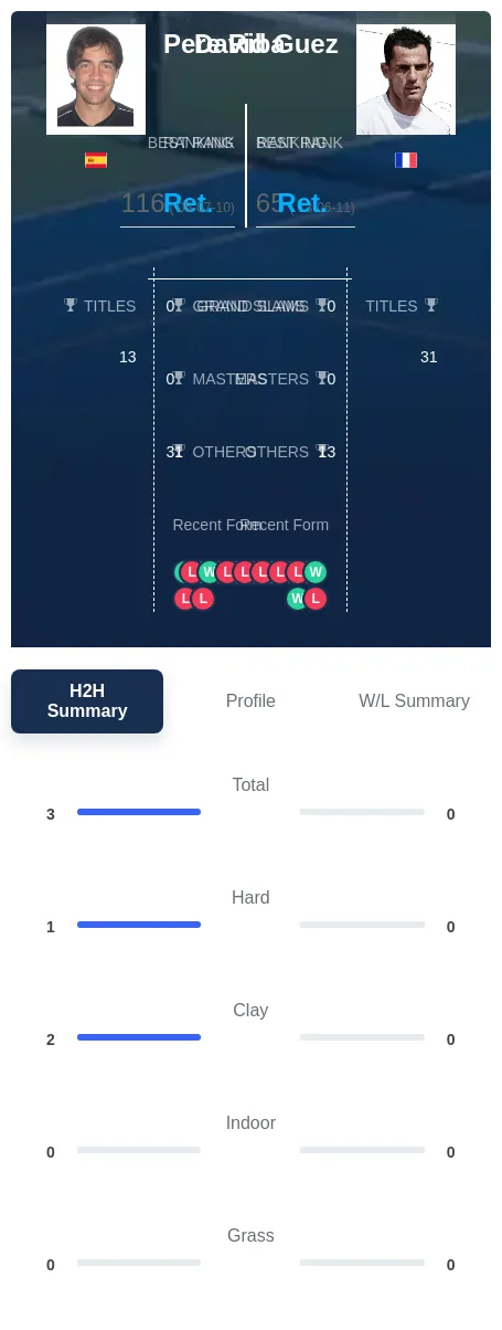 Riba Guez H2h Summary Stats