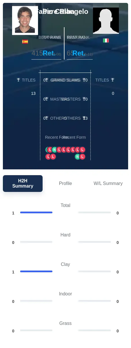Riba Colangelo H2h Summary Stats