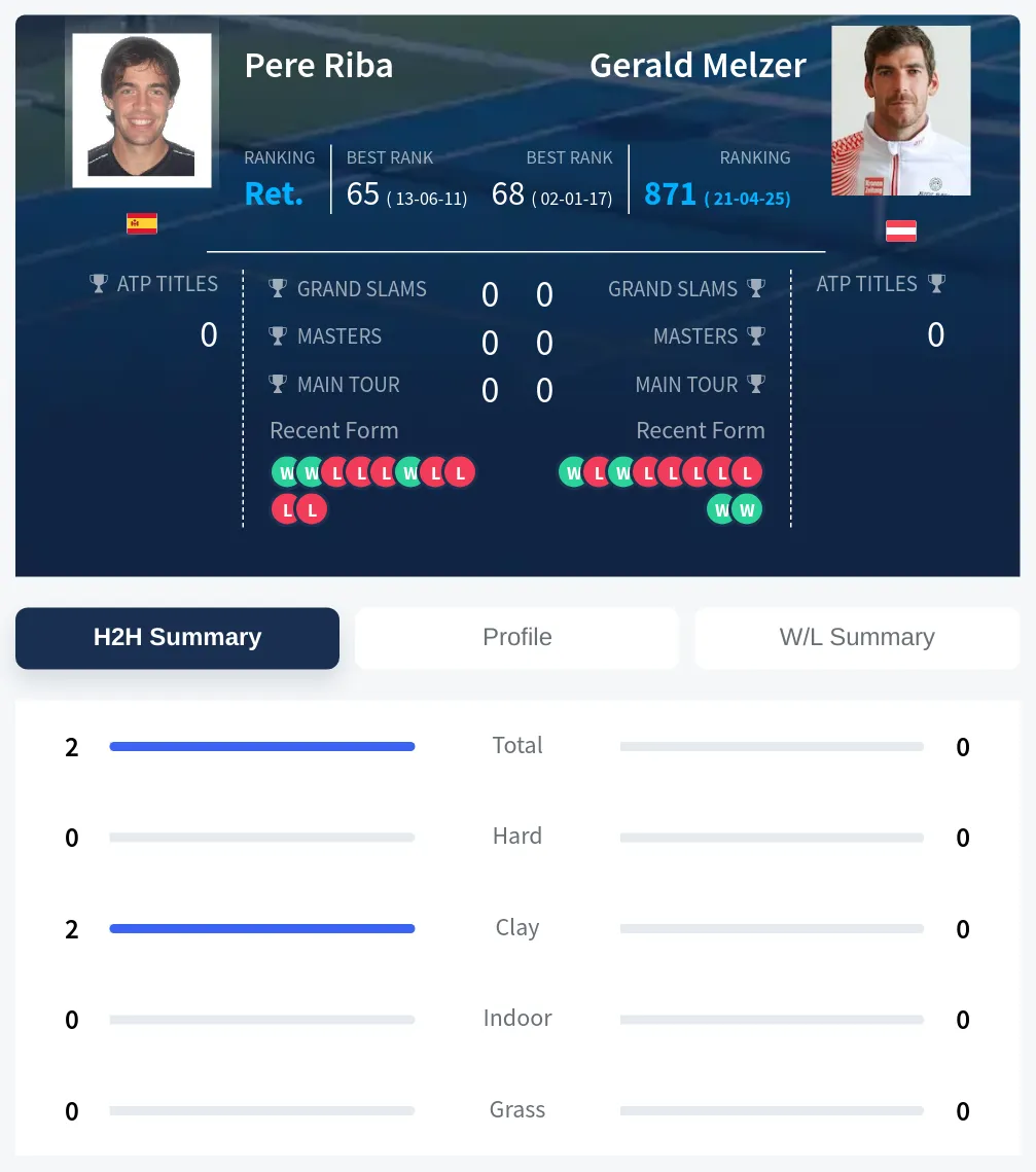 Riba Melzer H2h Summary Stats