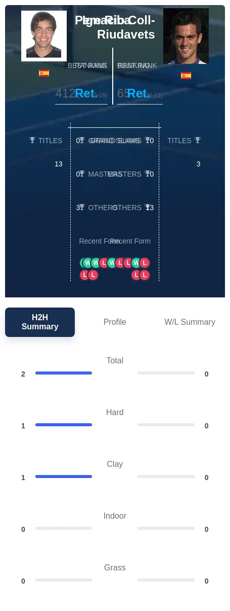 Riba Coll-Riudavets H2h Summary Stats