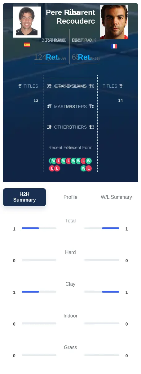 Riba Recouderc H2h Summary Stats