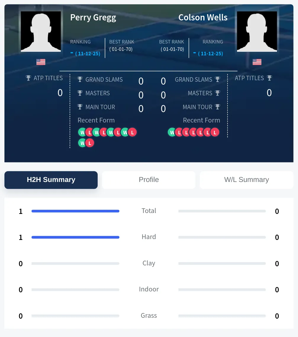 Wells Gregg H2h Summary Stats