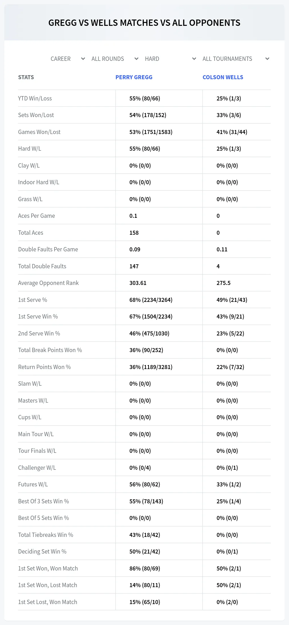 Colson Wells Perry Gregg Prediction Stats
