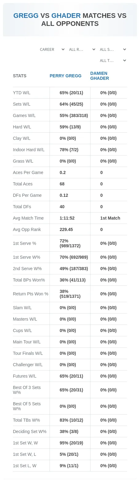 Perry Gregg Damien Ghader Prediction Stats