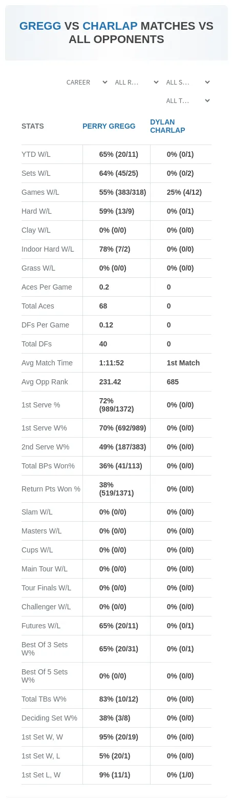 Dylan Charlap Perry Gregg Prediction Stats