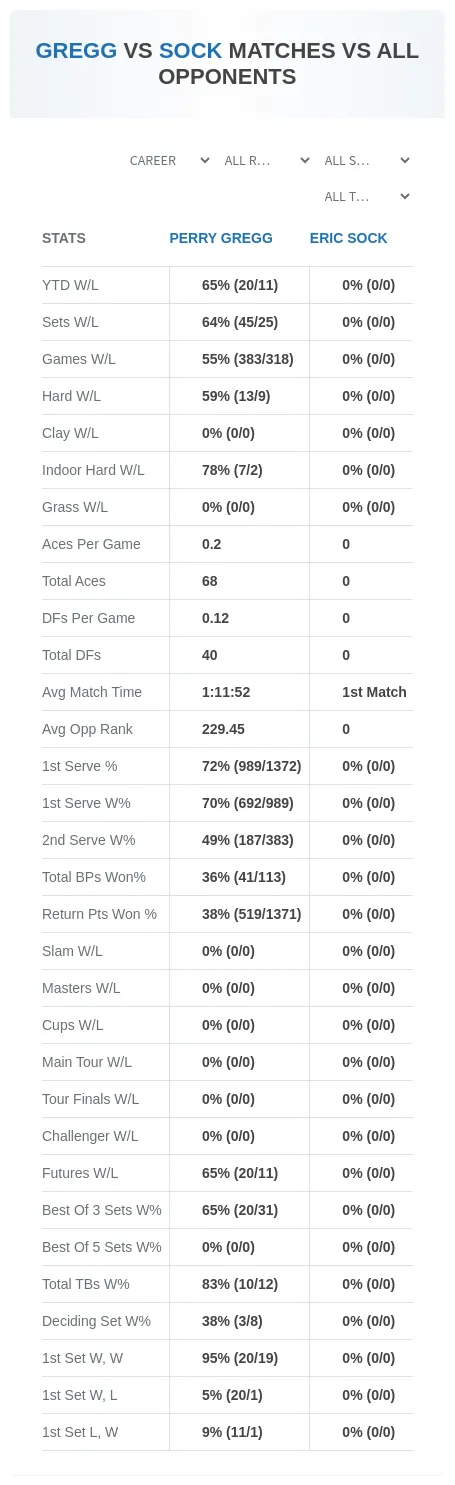 Perry Gregg Eric Sock Prediction Stats