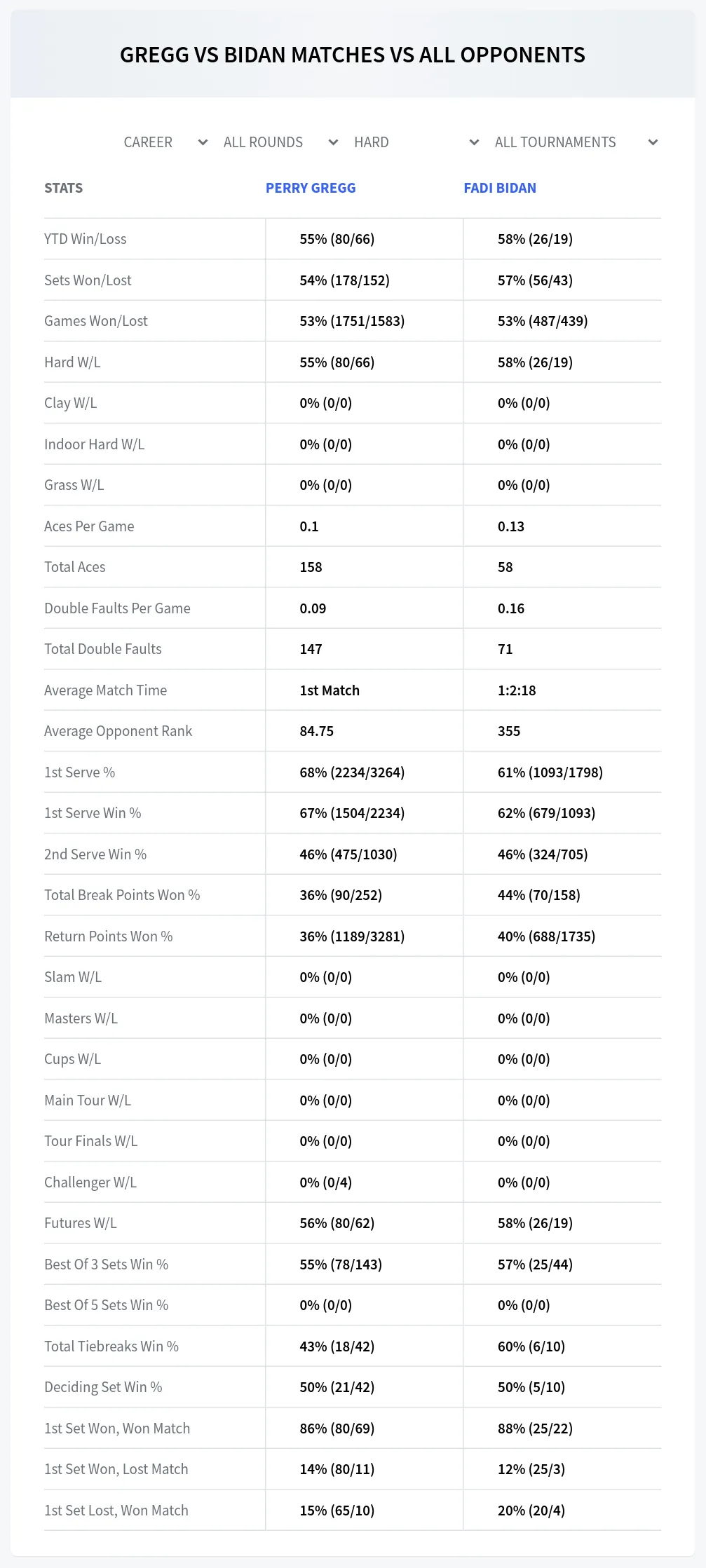 Perry Gregg Fadi Bidan Prediction Stats