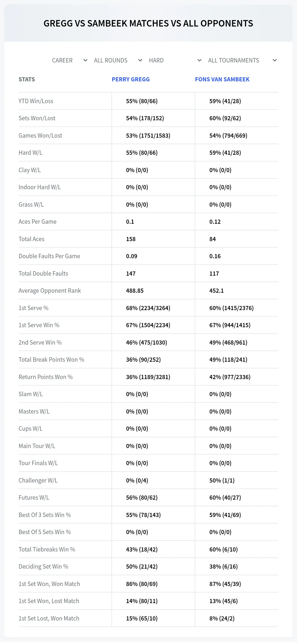 Perry Gregg Fons Van Sambeek Prediction Stats