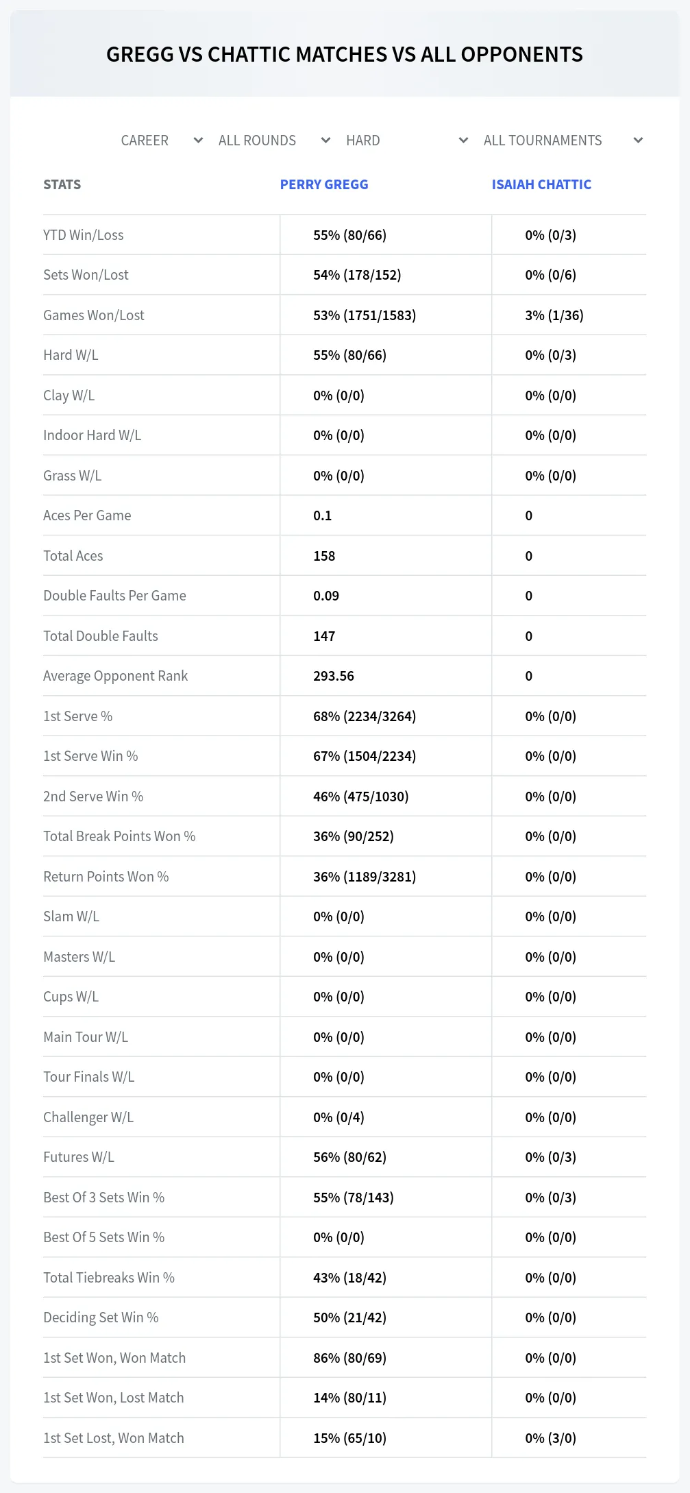Isaiah Chattic Perry Gregg Prediction Stats