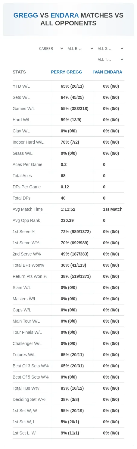 Perry Gregg Ivan Endara Prediction Stats