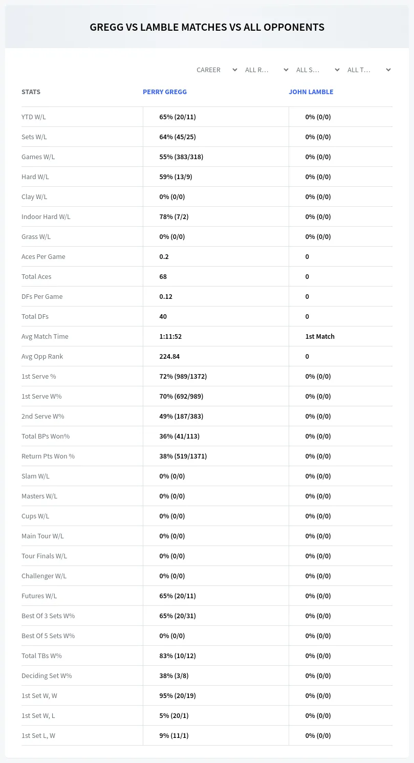 Perry Gregg John Lamble Prediction Stats