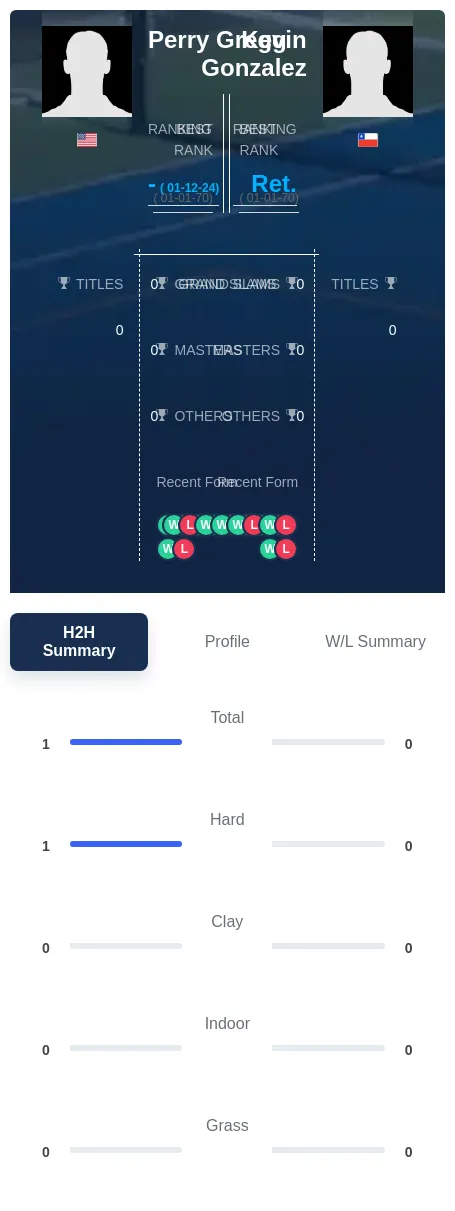 Gregg Gonzalez H2h Summary Stats
