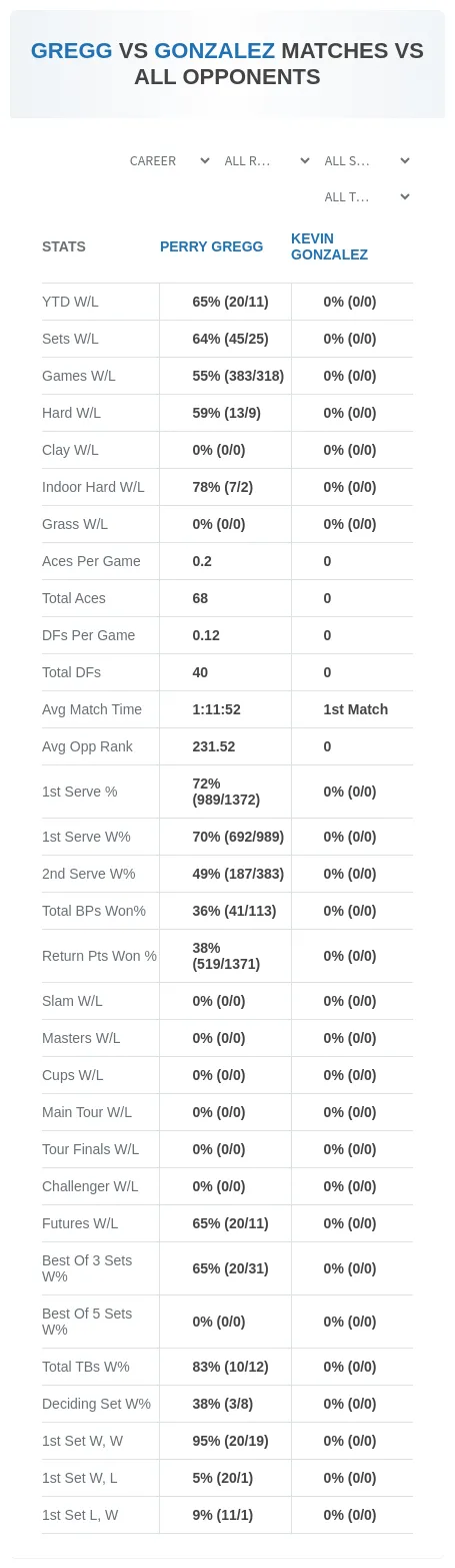 Perry Gregg Kevin Gonzalez Prediction Stats