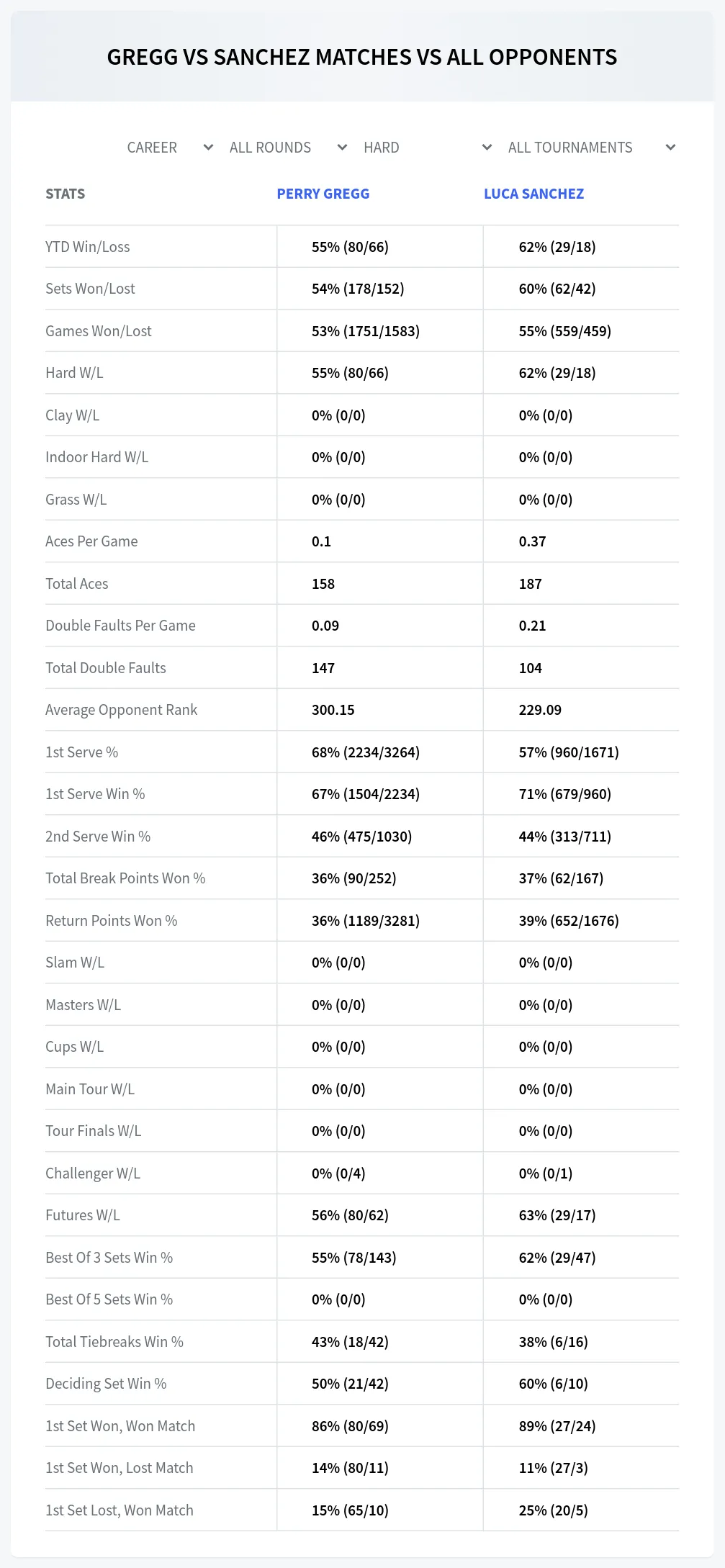 Perry Gregg Luca Sanchez Prediction Stats