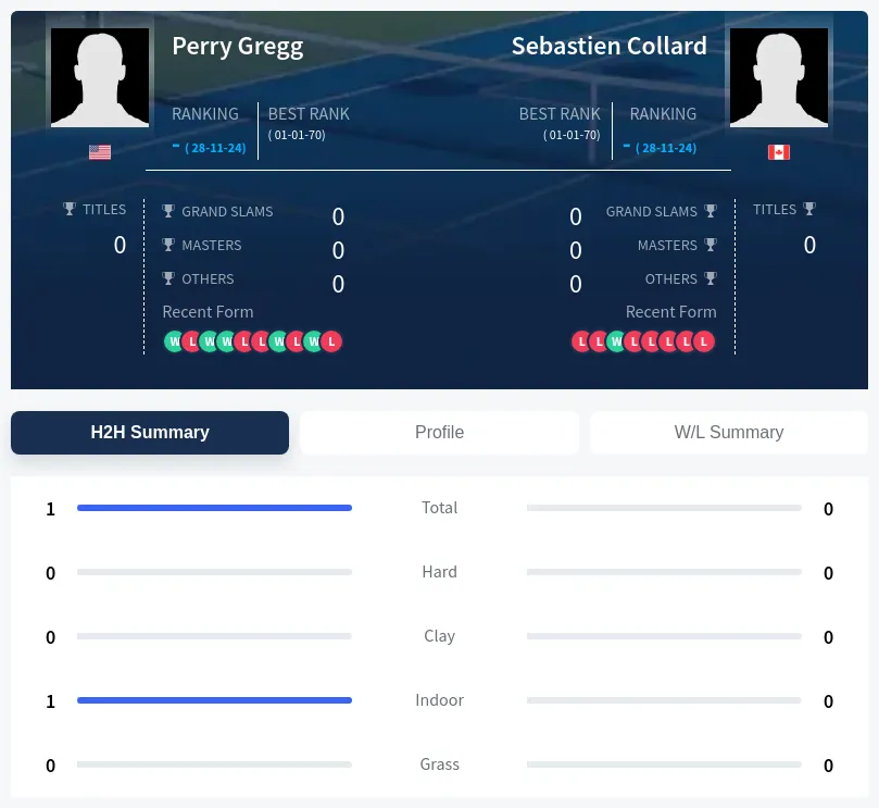 Gregg Collard H2h Summary Stats