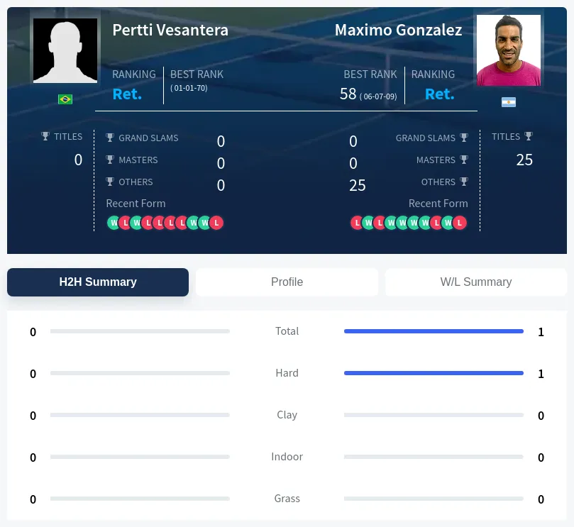 Vesantera Gonzalez H2h Summary Stats