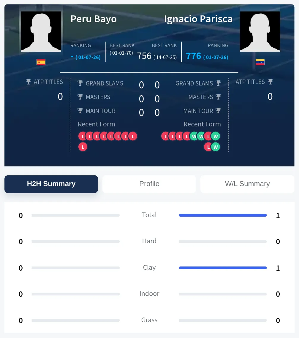 Bayo Parisca H2h Summary Stats