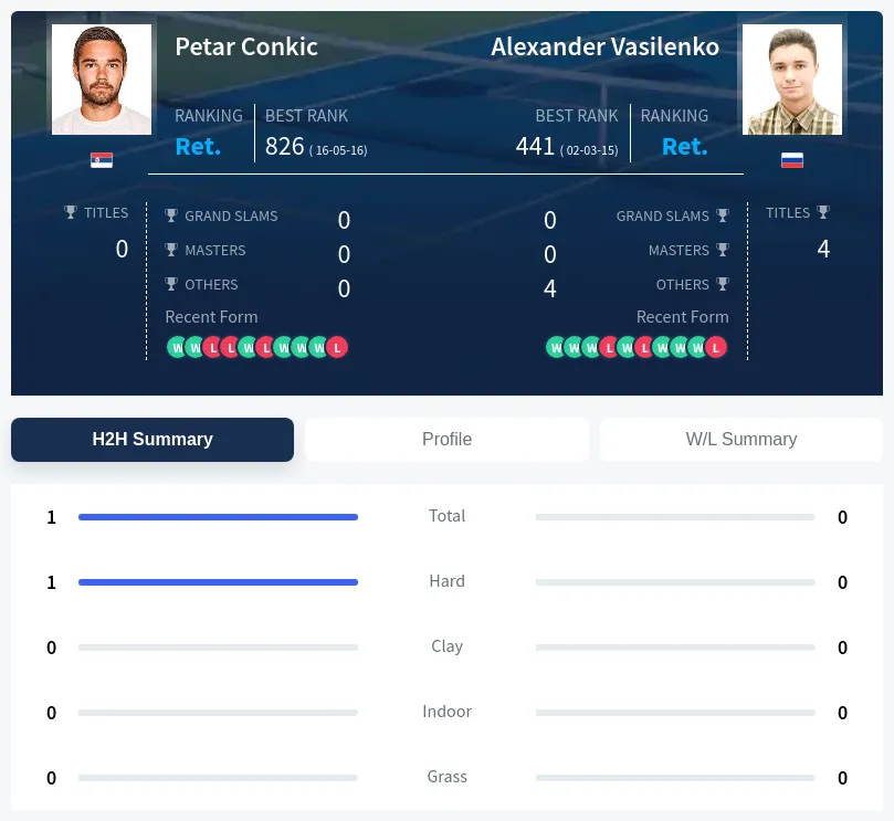 Conkic Vasilenko H2h Summary Stats