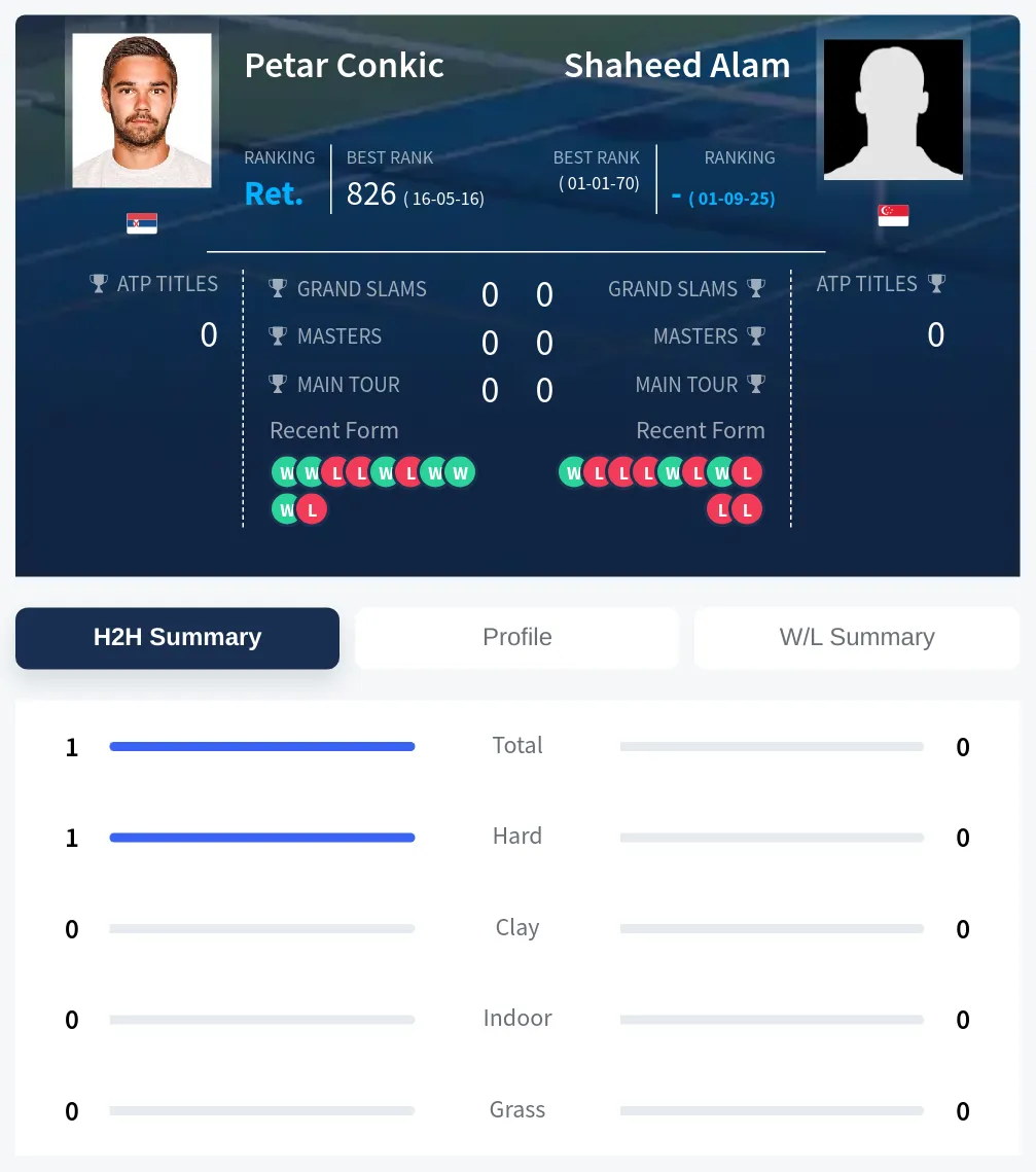 Conkic Alam H2h Summary Stats