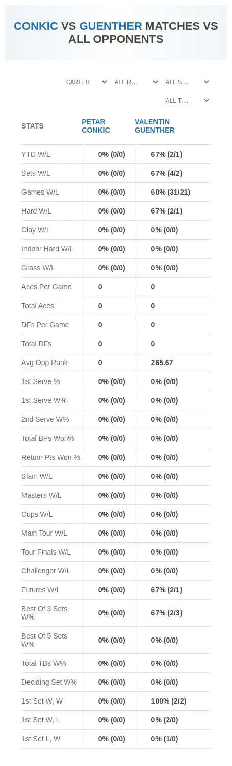 Petar Conkic Valentin Guenther Prediction Stats