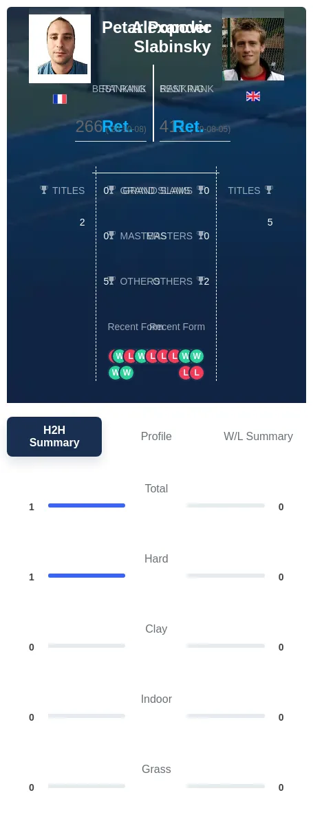 Popovic Slabinsky H2h Summary Stats