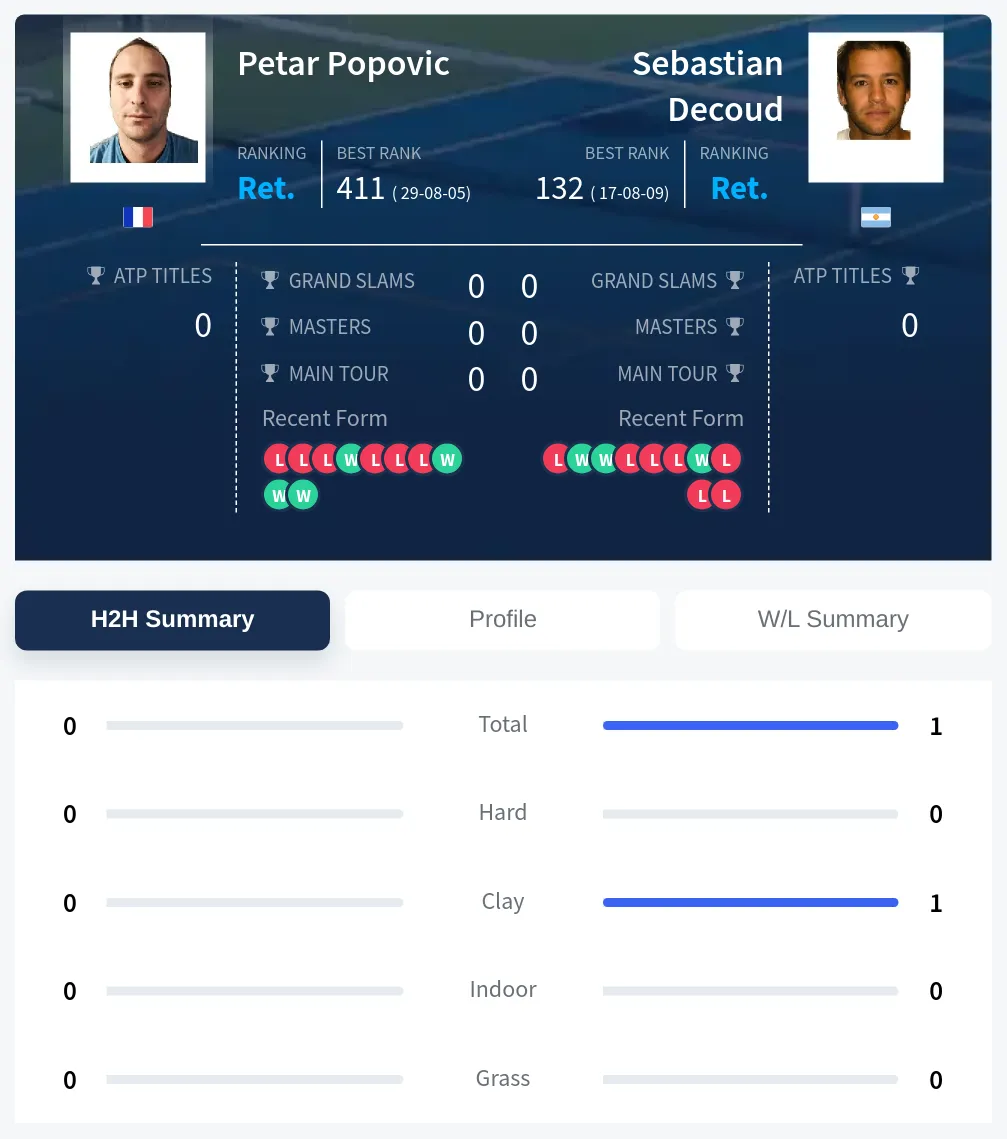 Decoud Popovic H2h Summary Stats