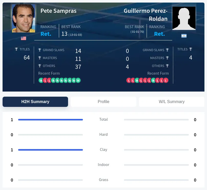 Sampras Perez-Roldan H2h Summary Stats