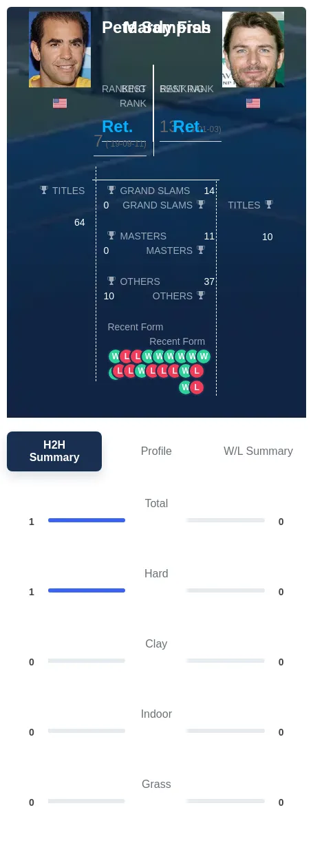 Sampras Fish H2h Summary Stats