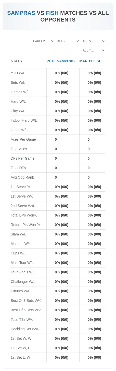 Pete Sampras Mardy Fish Prediction Stats