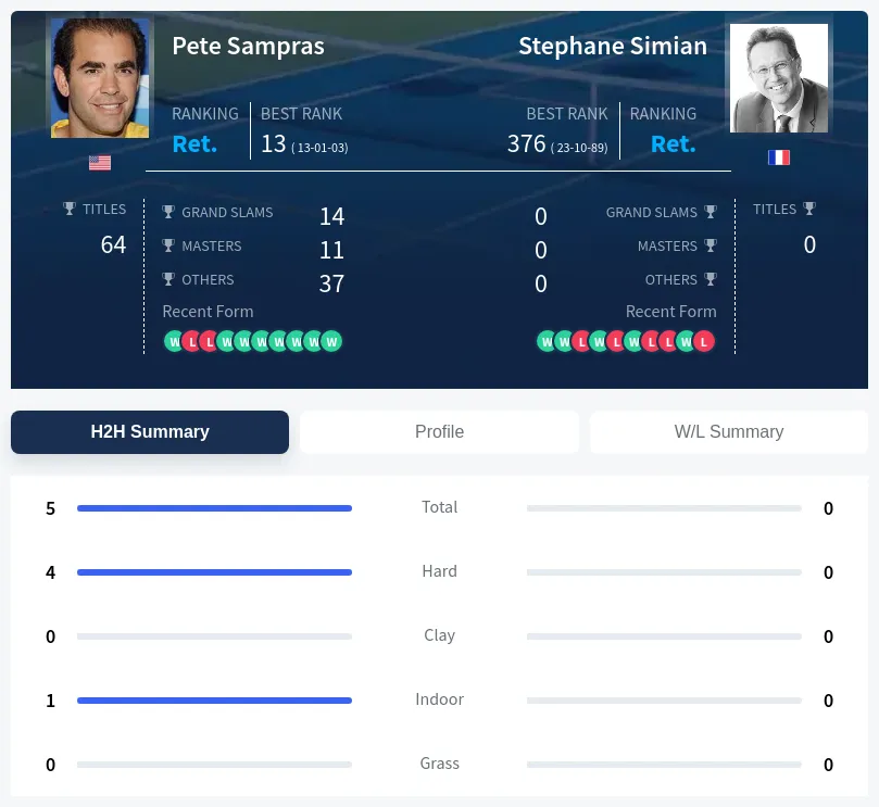 Sampras Simian H2h Summary Stats