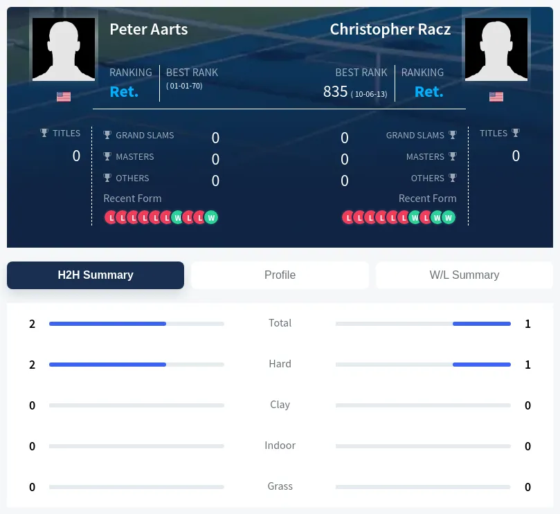 Aarts Racz H2h Summary Stats