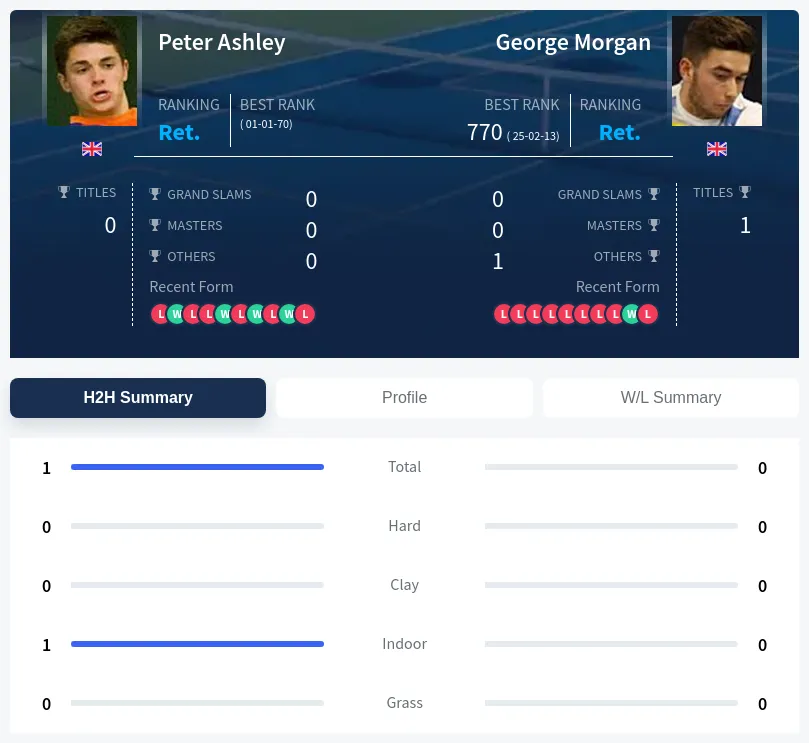 Ashley Morgan H2h Summary Stats