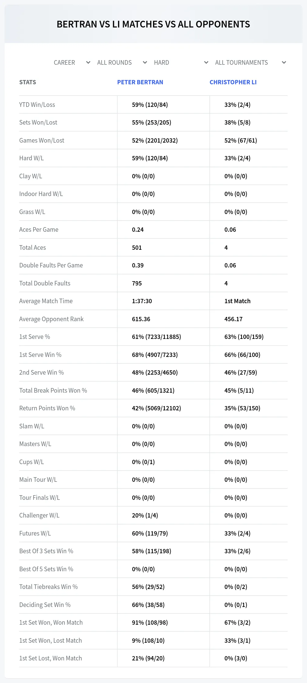 Peter Bertran Christopher Li Prediction Stats
