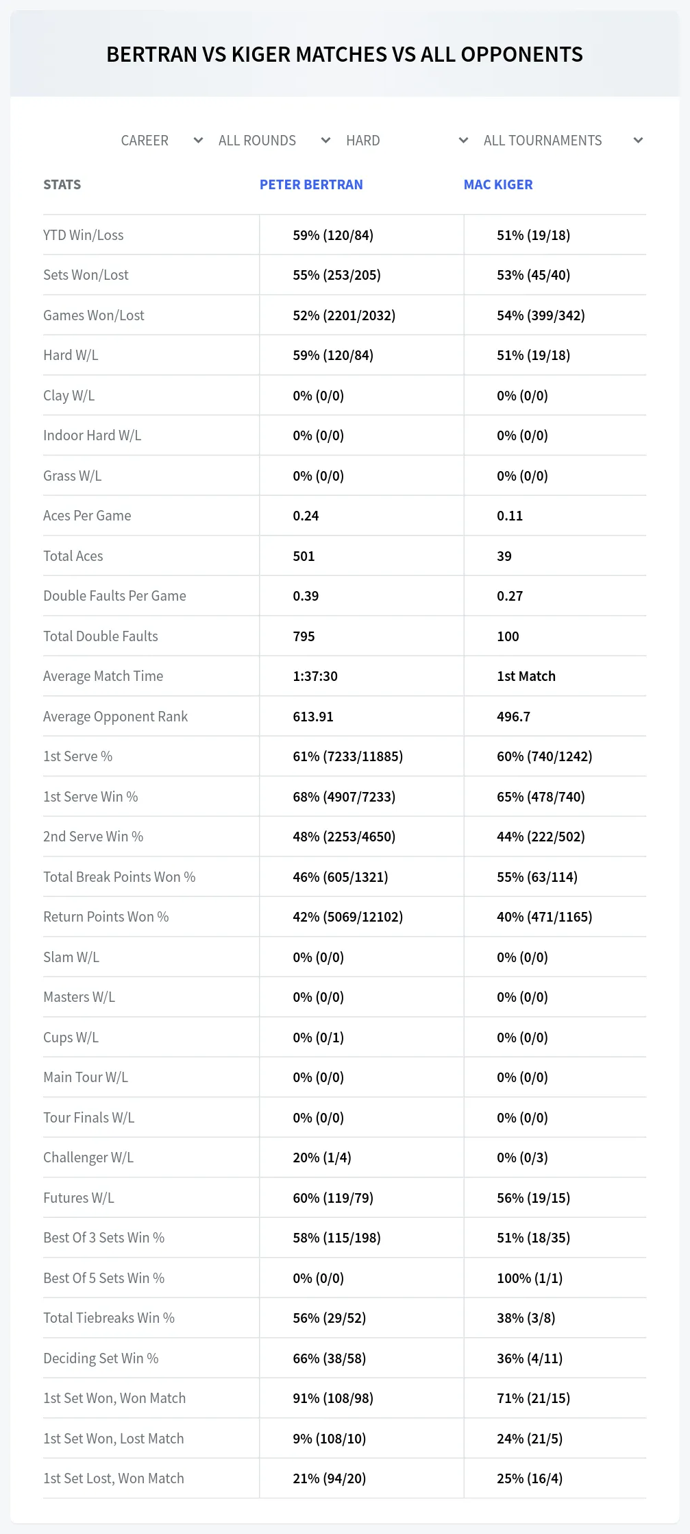 Peter Bertran Mac Kiger Prediction Stats