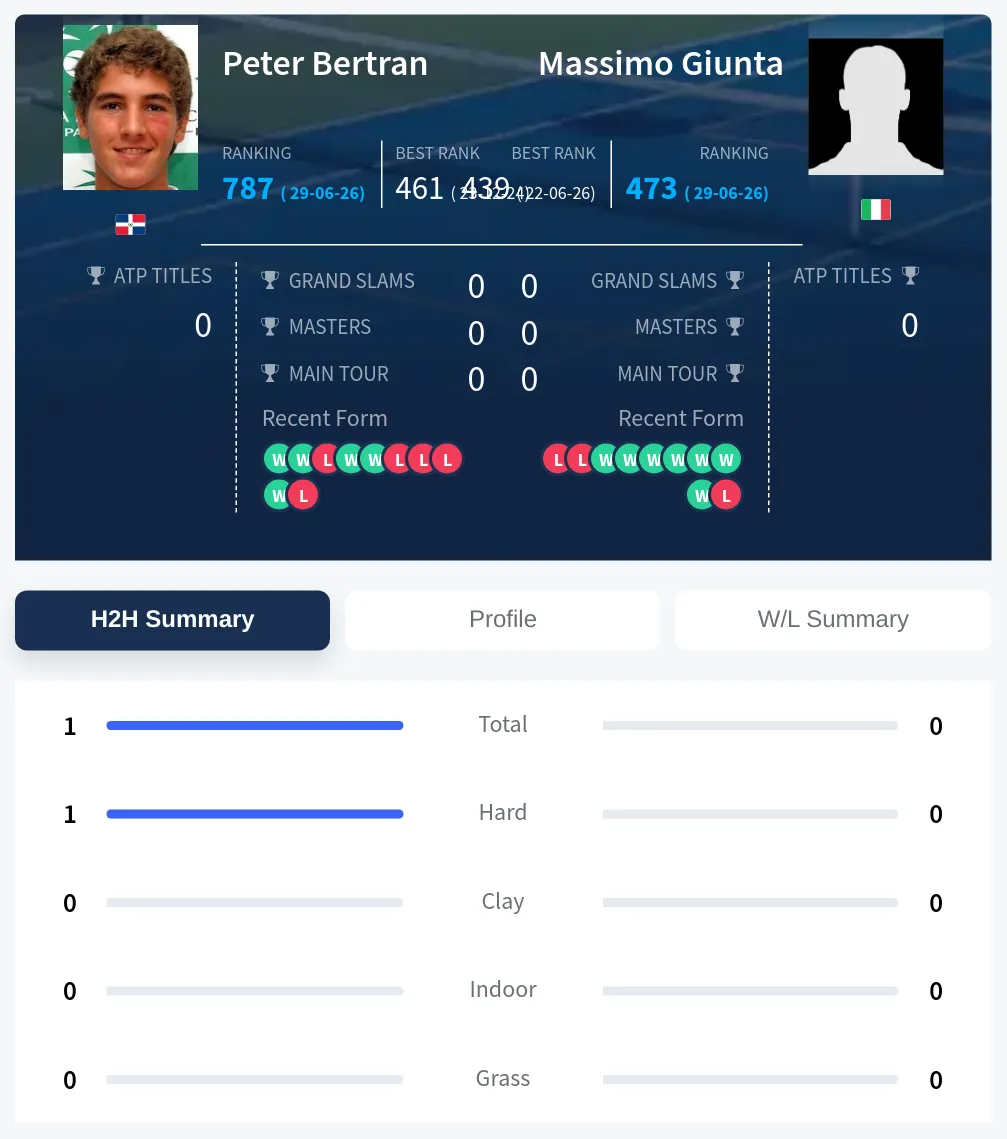 Bertran Giunta H2h Summary Stats