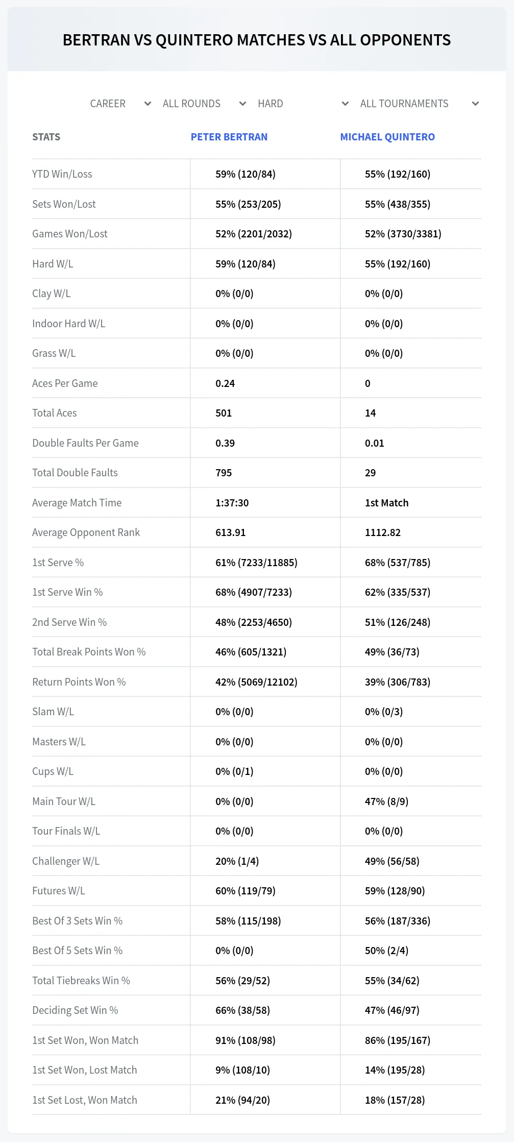 Peter Bertran Michael Quintero Prediction Stats