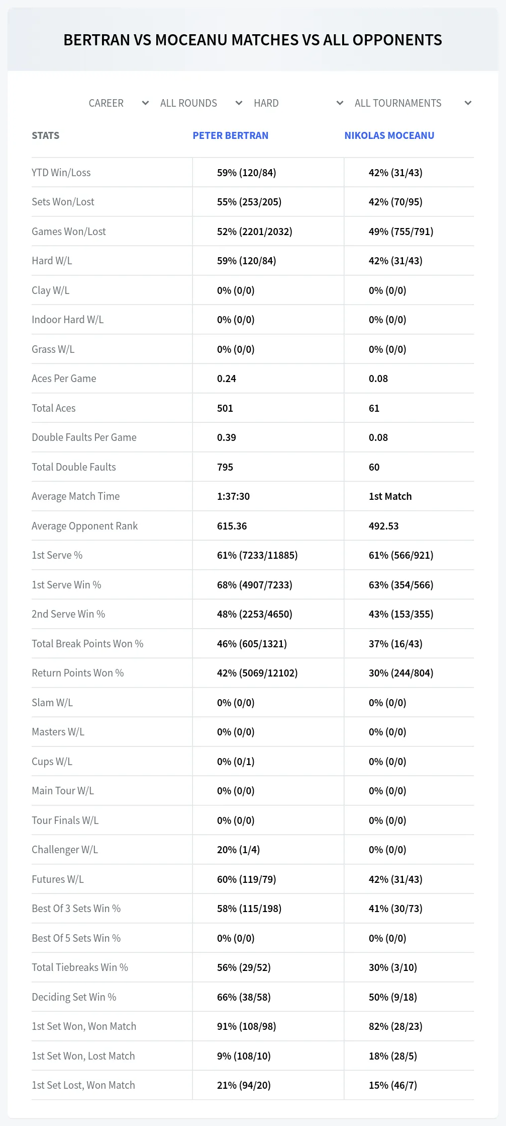 Peter Bertran Nikolas Moceanu Prediction Stats