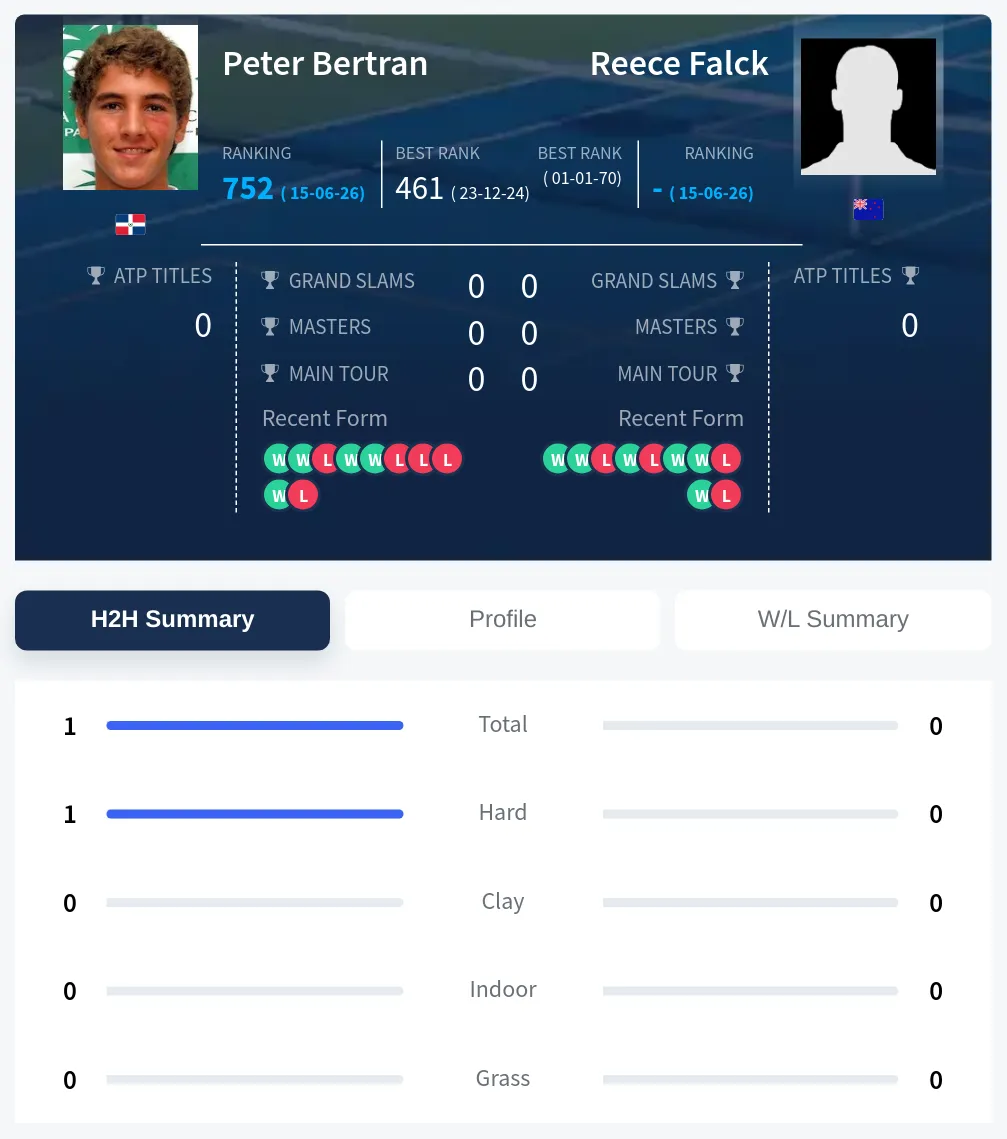 Bertran Falck H2h Summary Stats