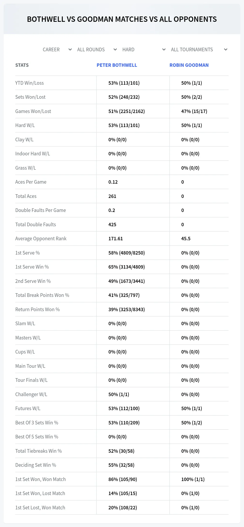 Peter Bothwell Robin Goodman Prediction Stats