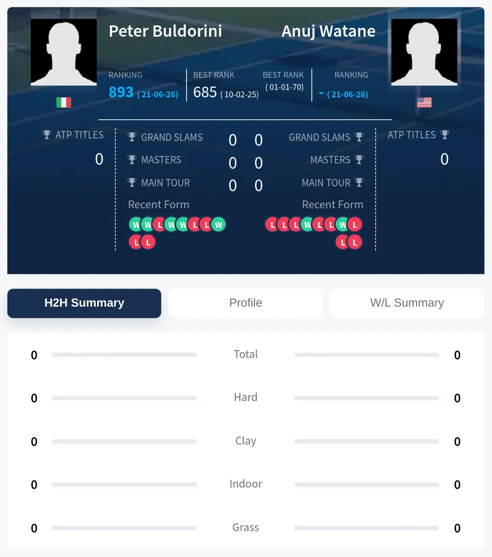 Buldorini Watane H2h Summary Stats