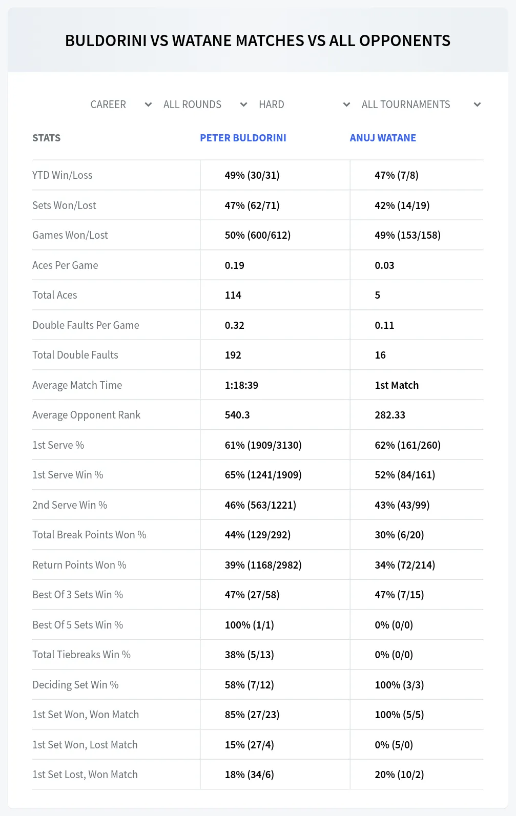 Peter Buldorini Anuj Watane Prediction Stats