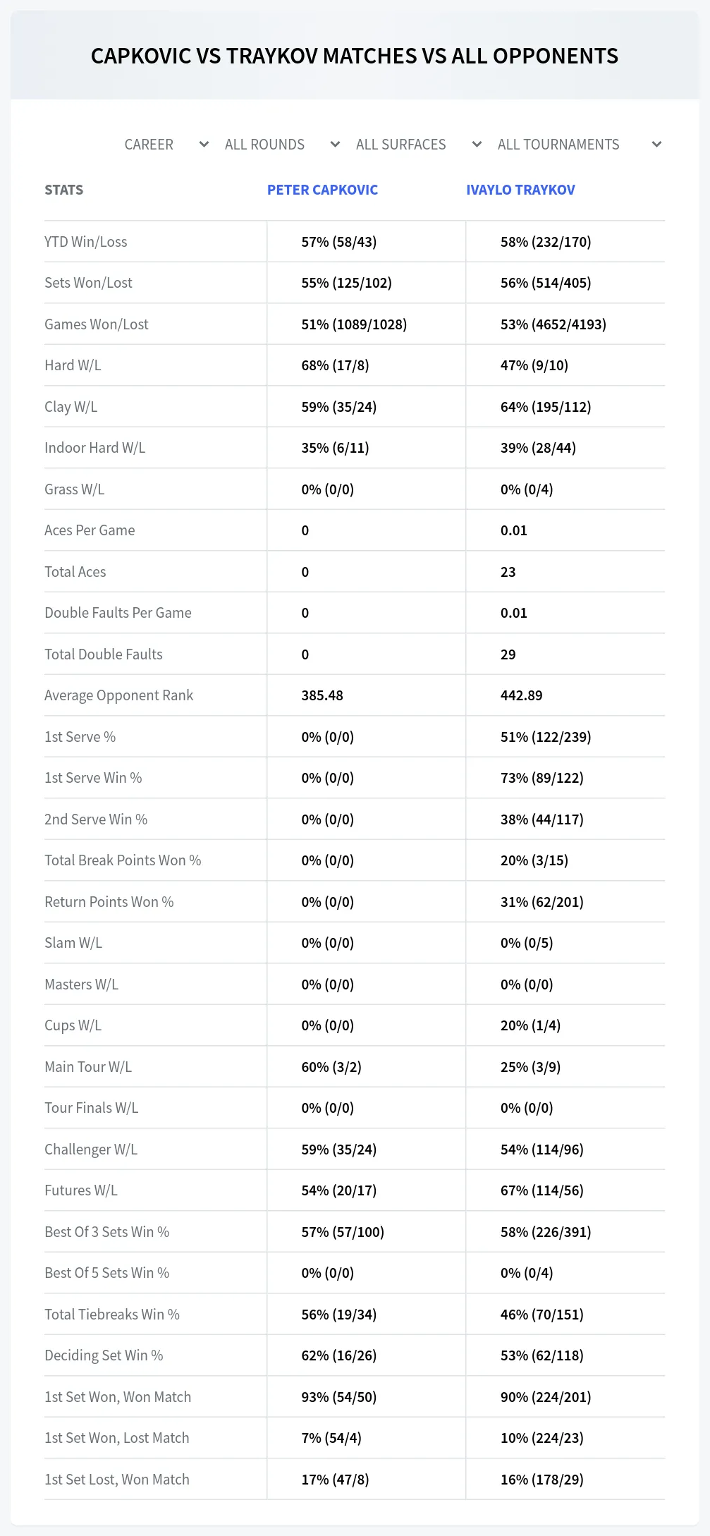 Peter Capkovic Ivaylo Traykov Prediction Stats