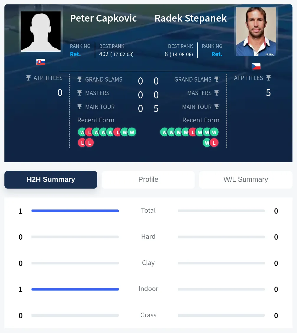 Capkovic Stepanek H2h Summary Stats