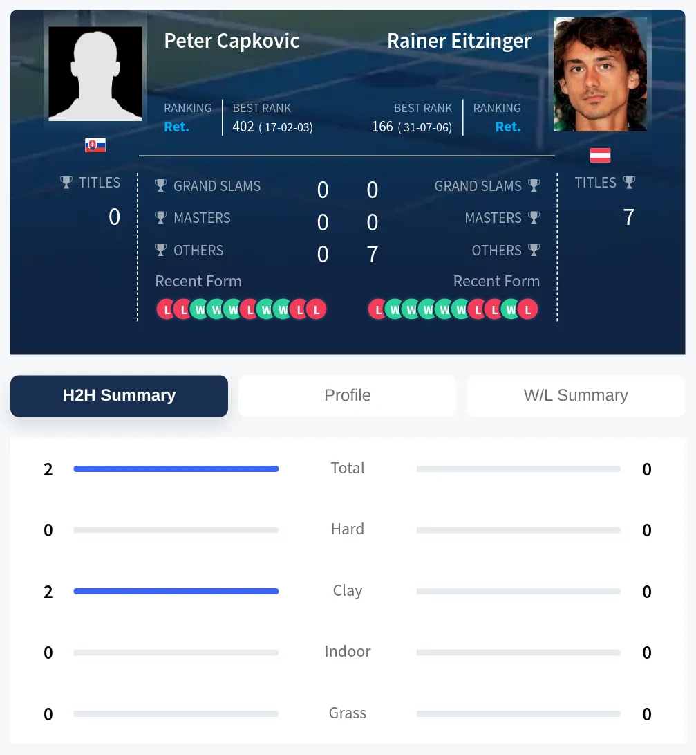 Capkovic Eitzinger H2h Summary Stats
