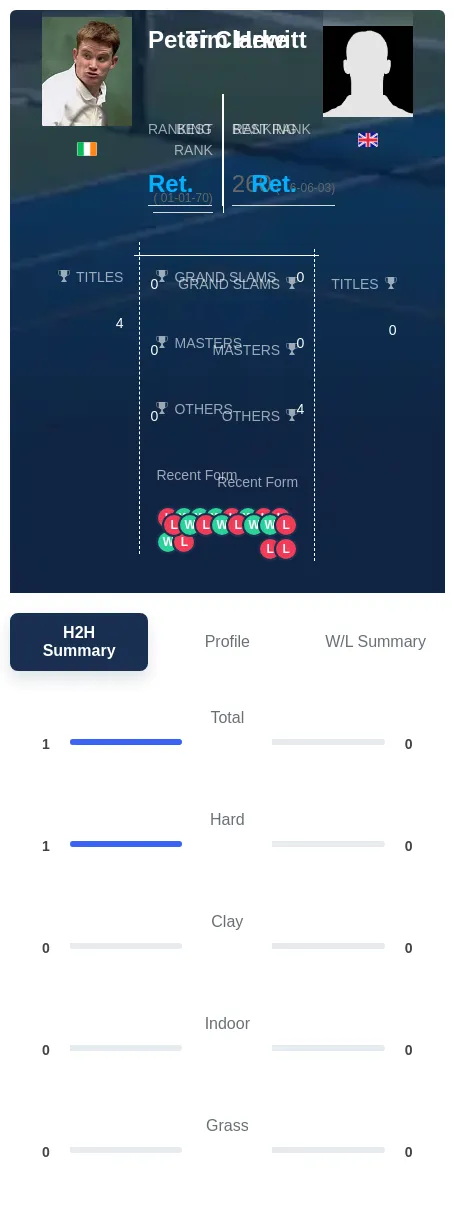 Clarke Hewitt H2h Summary Stats
