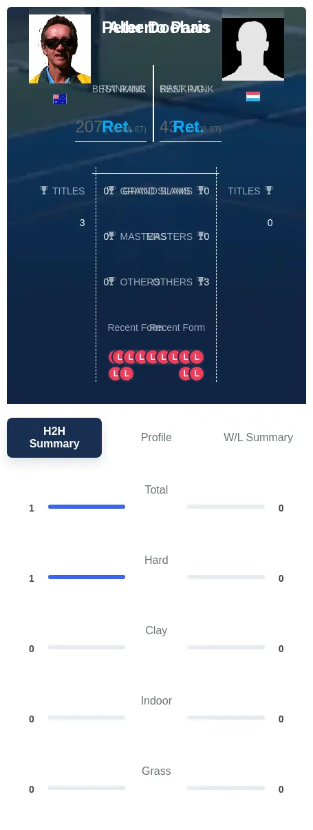 Paris Doohan H2h Summary Stats