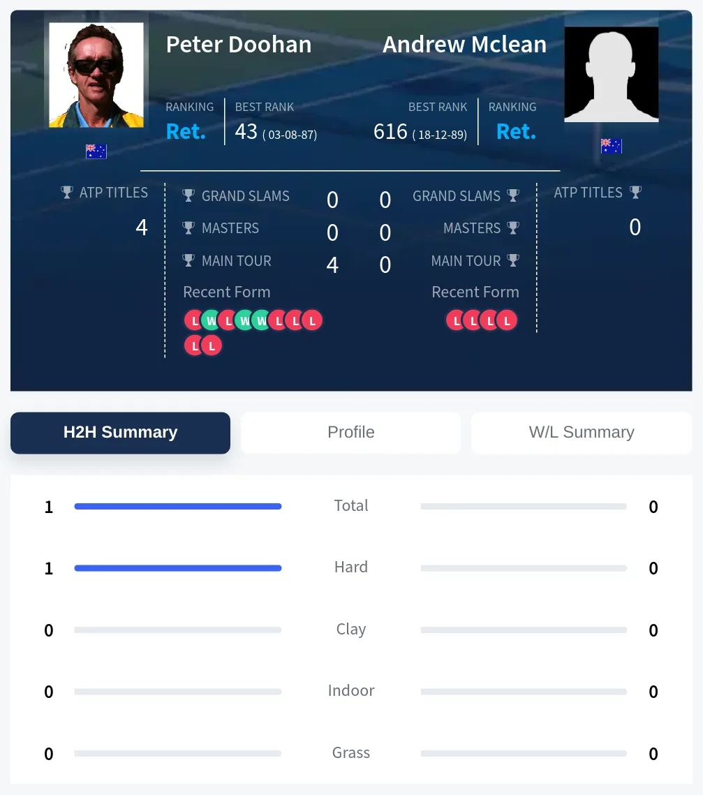 Doohan Mclean H2h Summary Stats