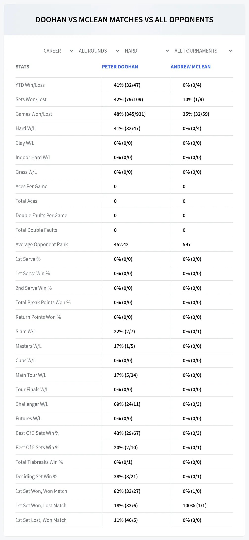 Peter Doohan Andrew Mclean Prediction Stats