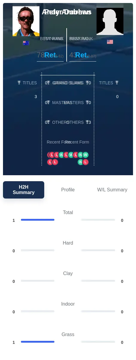 Andrews Doohan H2h Summary Stats