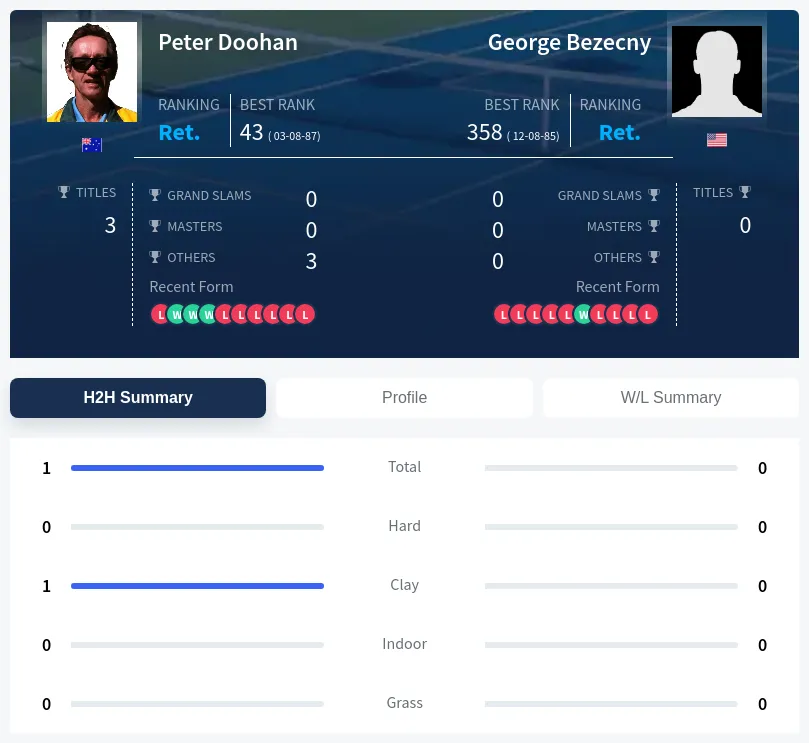 Bezecny Doohan H2h Summary Stats